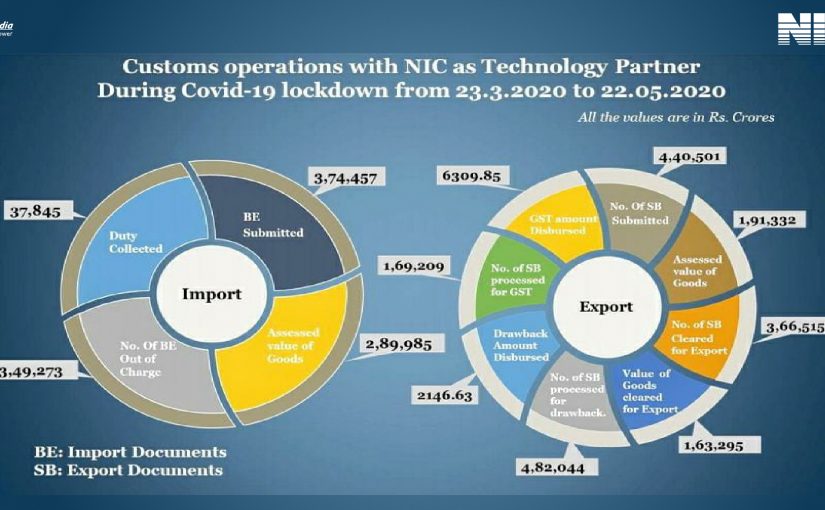 Customs Operation with NIC as Technology Partner, during COvid-19
