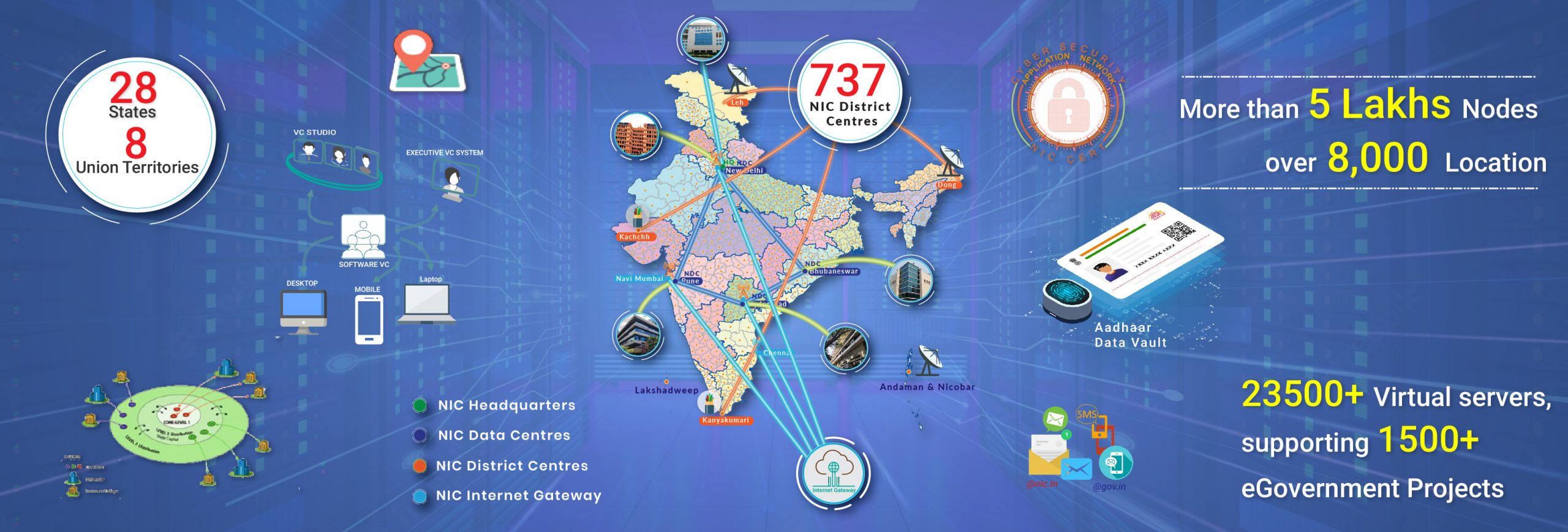 Image of डिजिटल सेवाओं के साथ एनआईसी की राष्ट्रव्यापी उपस्थिति